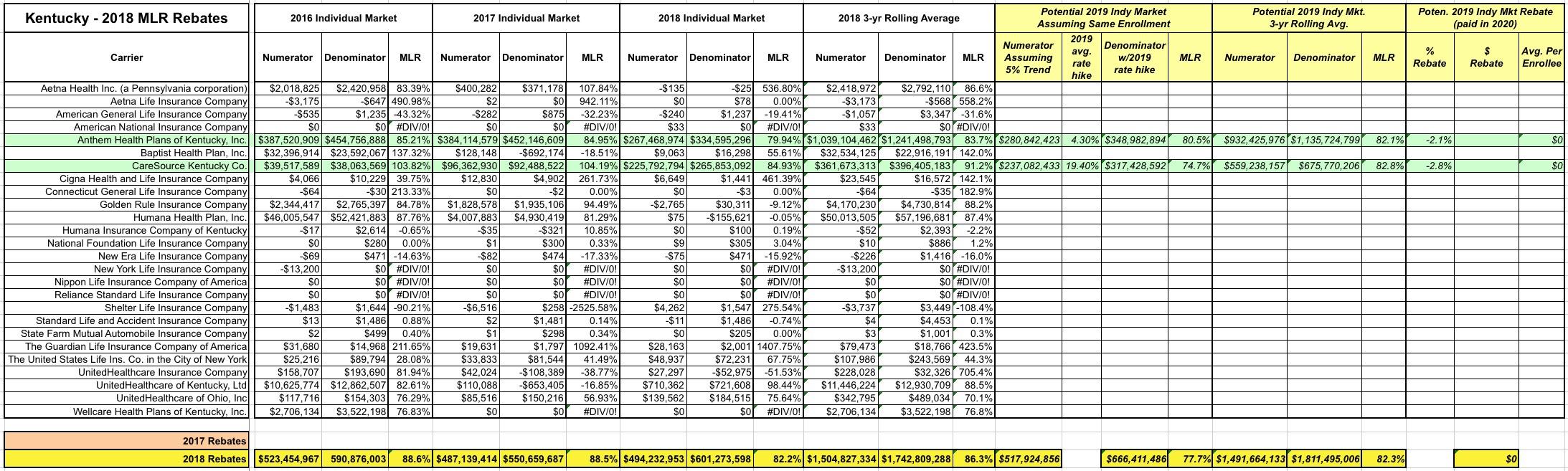 kentucky-363-large-group-enrollees-to-split-44-000-in-mlr-rebates